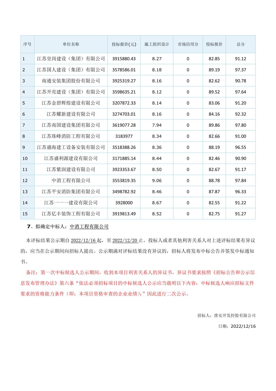 江蘇省工程建設(shè)項目評標結(jié)果公示(二次)(1)_3.jpg